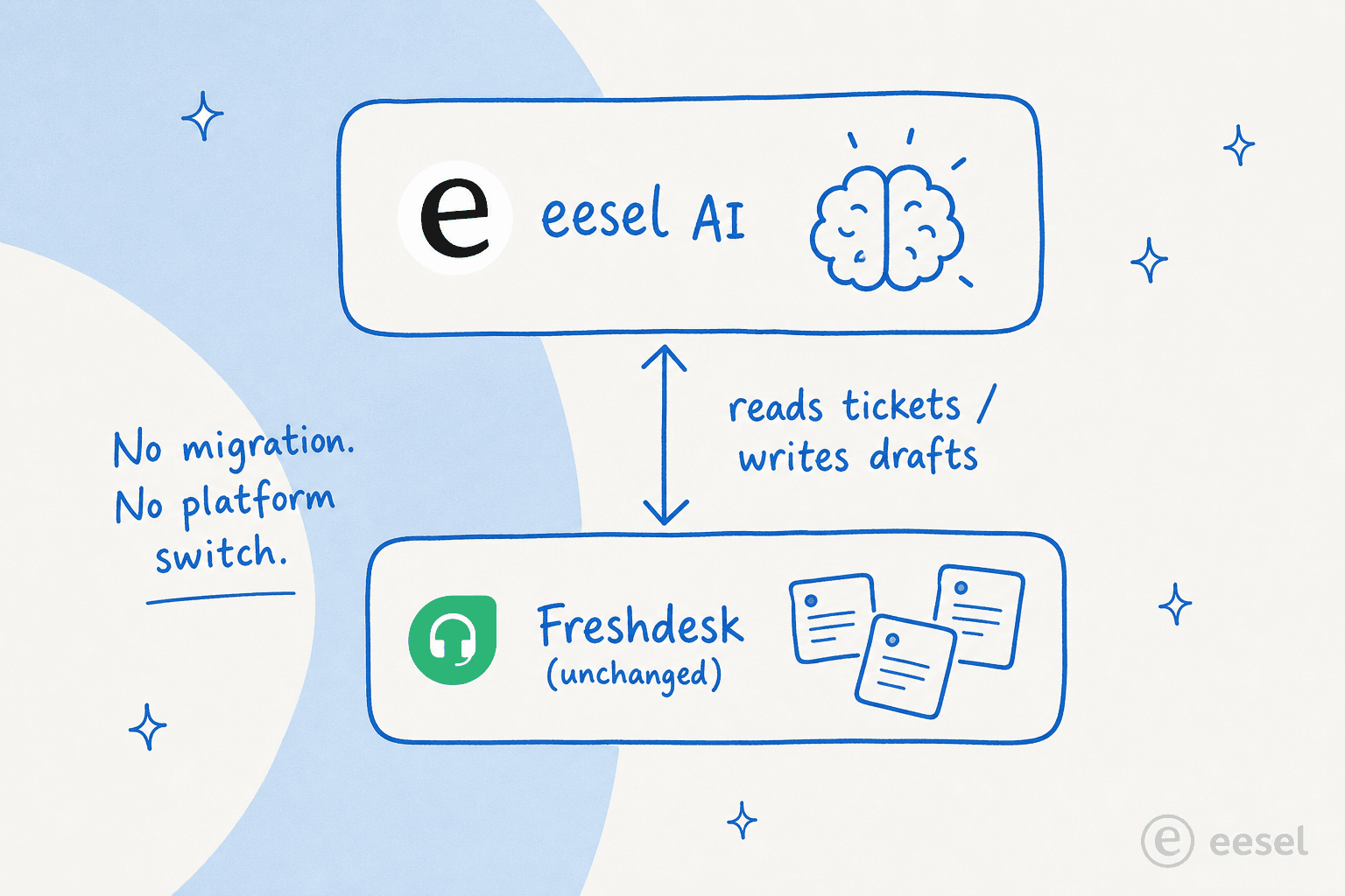 How eesel sits on top of Freshdesk - no platform switch needed