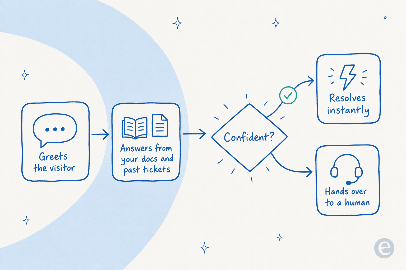 Left-to-right flow of what happens after an AI welcome message: it greets the visitor, answers from your docs and past tickets, checks confidence, then either resolves instantly or hands over to a human