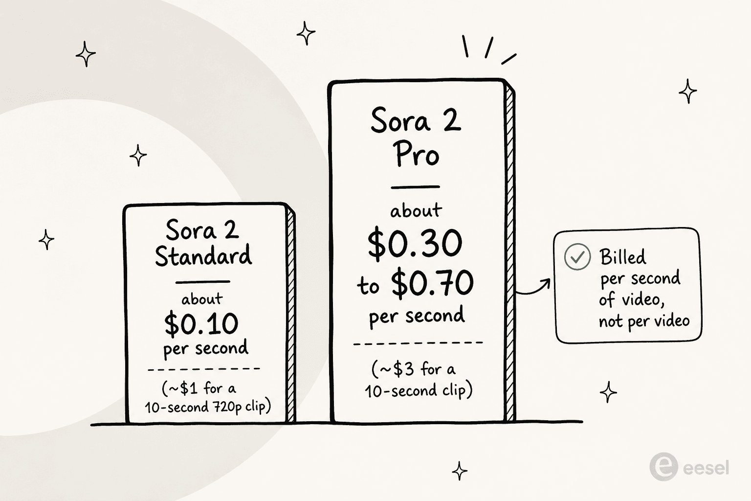 Sora 2 API cost ladder: standard at about $0.10 per second versus Sora 2 Pro at a higher per-second rate, billed per second of video