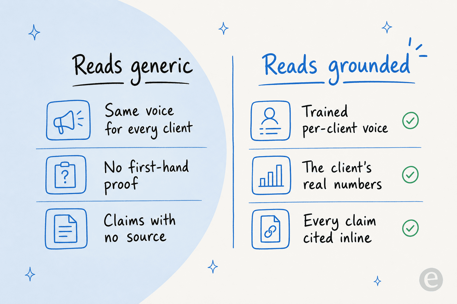A two-column comparison of AI content that reads generic versus grounded, contrasting one voice for every client with trained per-client voice, no first-hand proof with the client's real numbers, and uncited claims with every claim cited inline