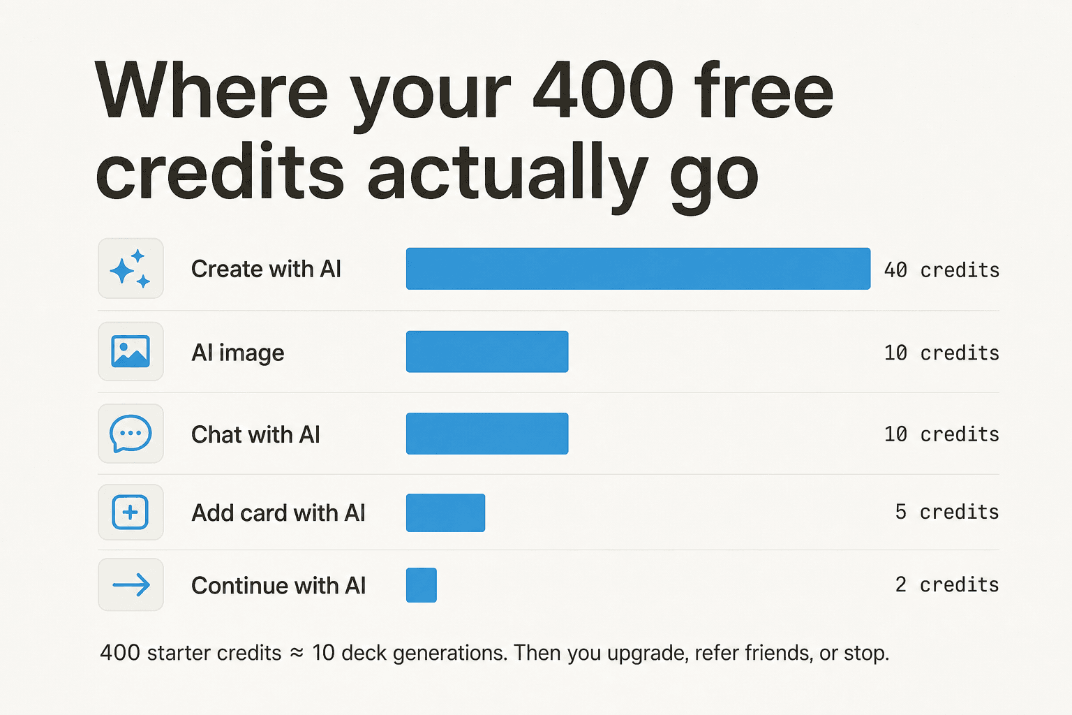 Where your 400 free credits actually go - bar chart breaking down per-action credit costs on the Free plan.