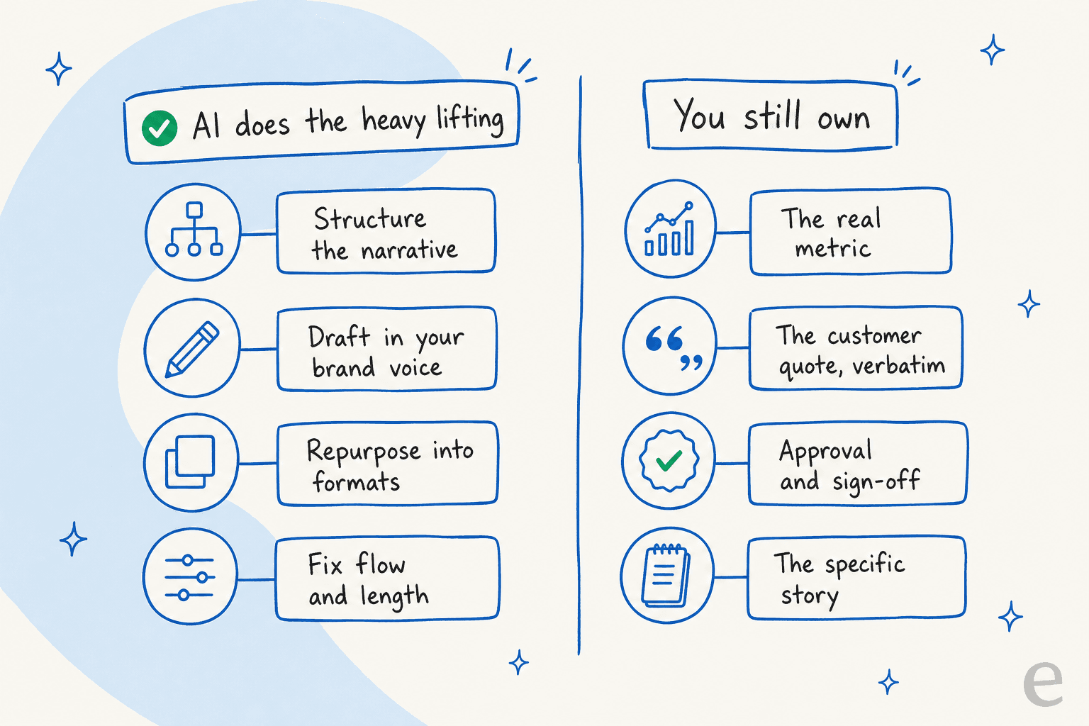 What an AI case study writer handles versus what you still own