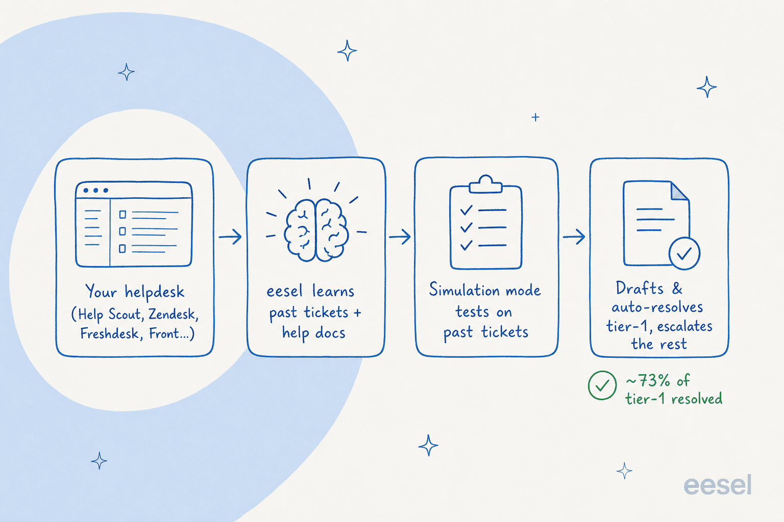 How eesel layers on top of your existing help desk