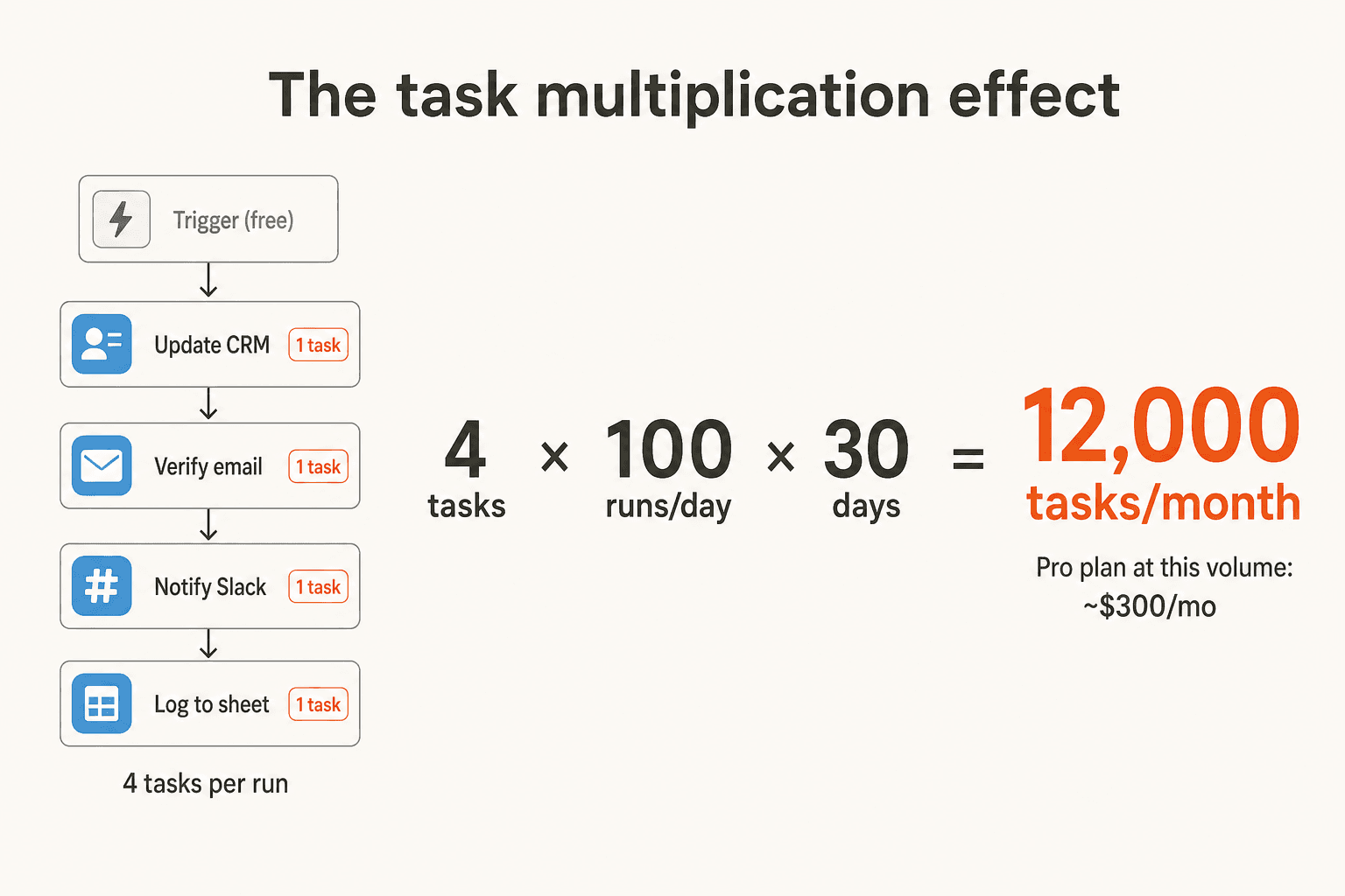 Task multiplication effect: 4 action steps × 100 runs/day × 30 days = 12,000 tasks/month, roughly $300/month on the Professional plan slider