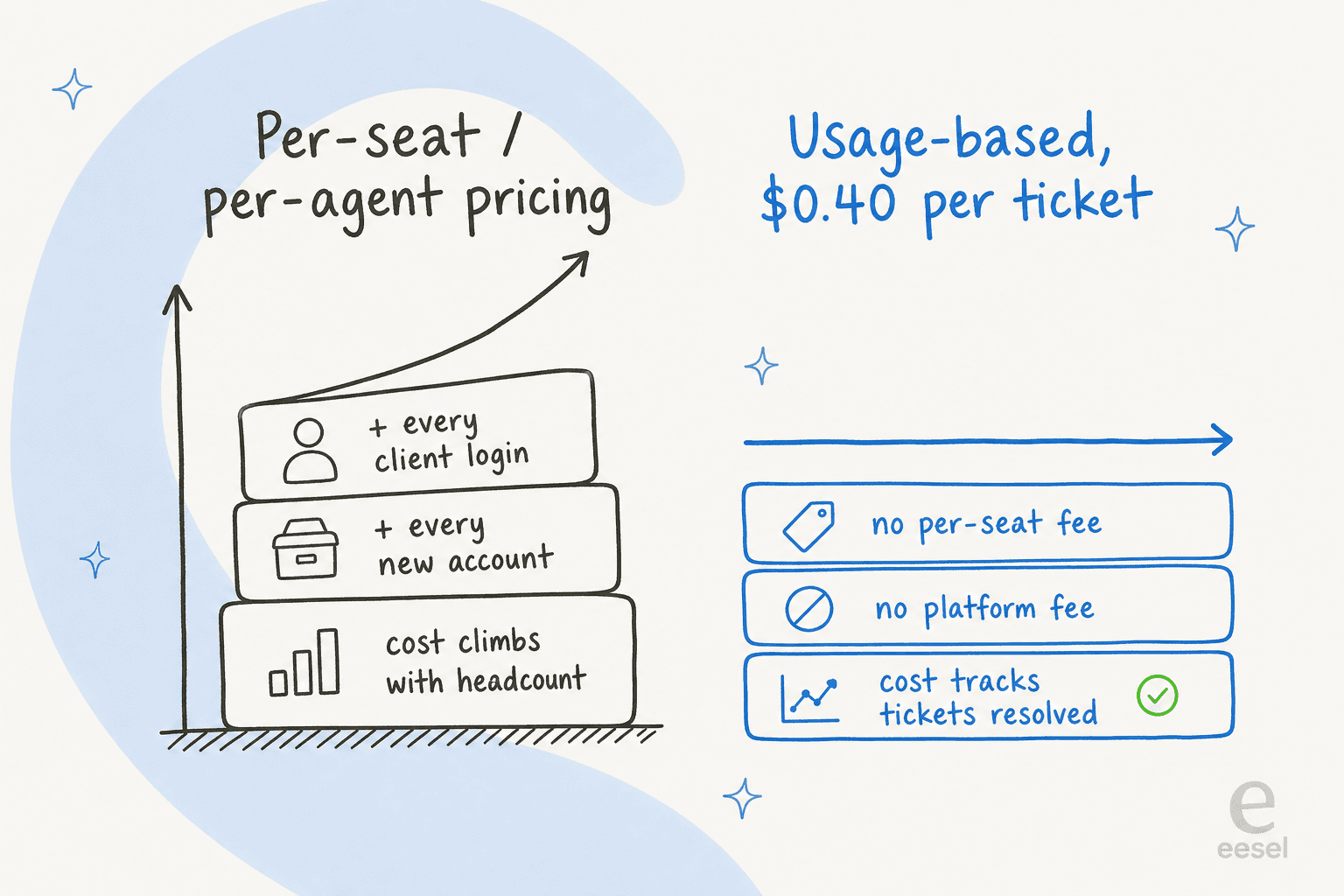 Comparison of per-seat pricing that climbs with every client login versus flat usage-based pricing per ticket
