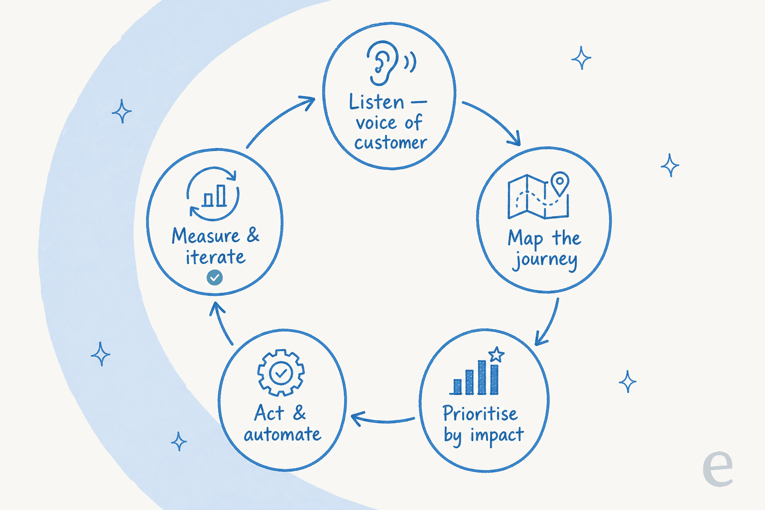 The customer experience strategy operating loop: listen, map the journey, prioritise by impact, act and automate, then measure and iterate