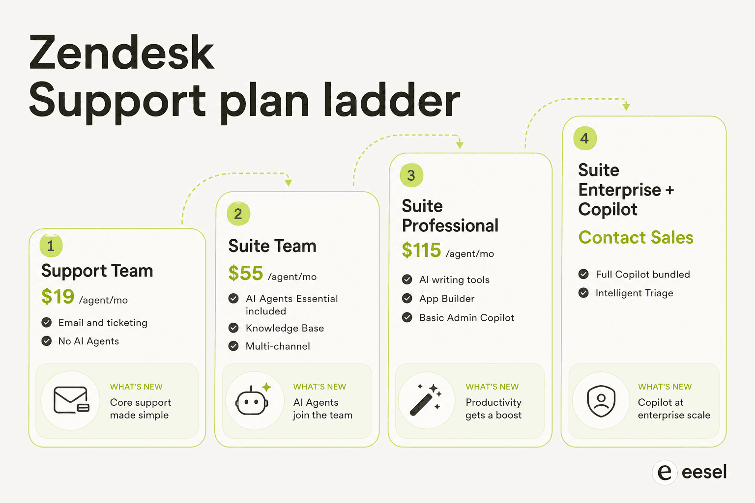 Zendesk Support plan ladder showing four tiers from Support Team at $19 to Suite Enterprise at contact sales, with AI features unlocking at each step