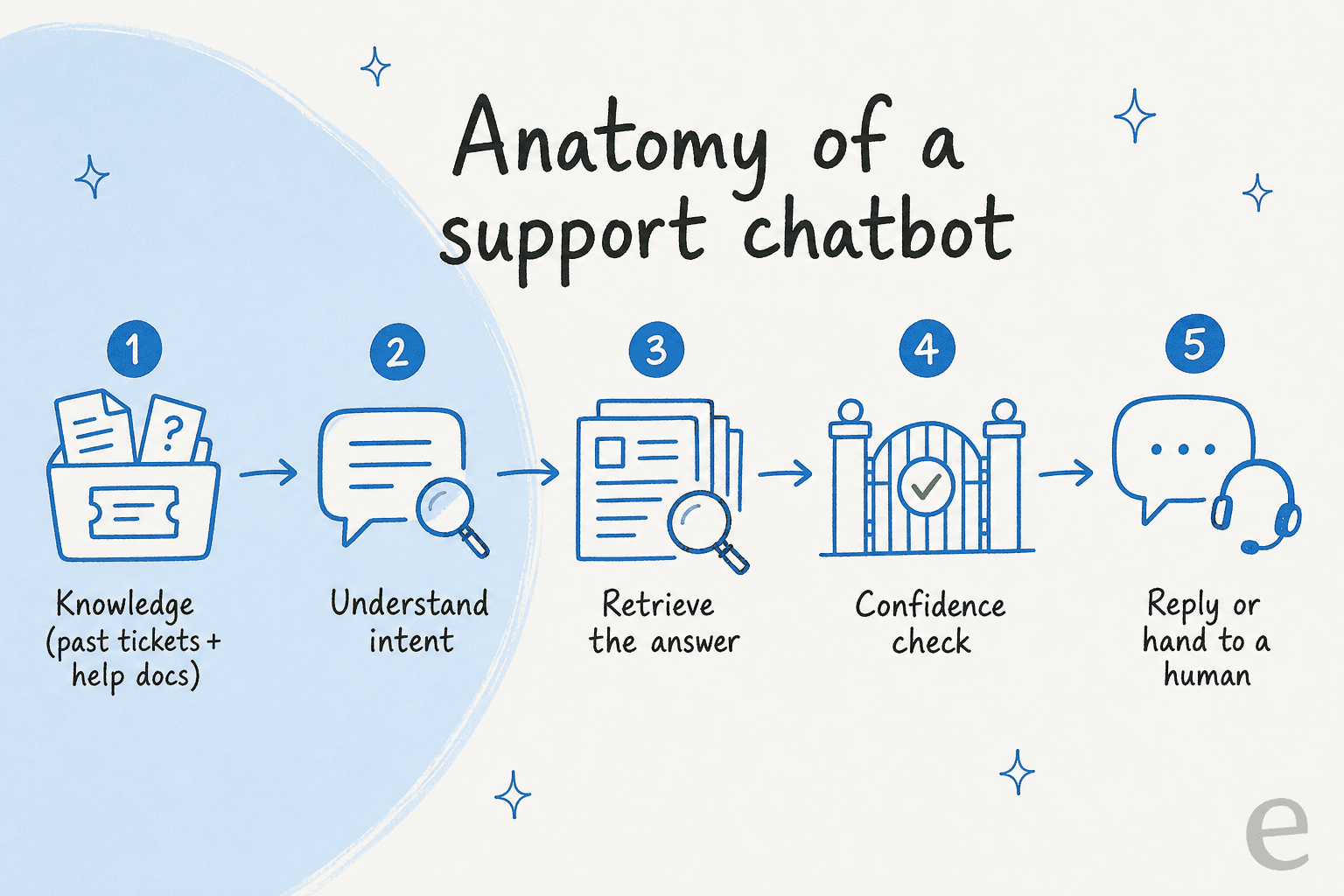 The anatomy of a support chatbot: knowledge, understanding intent, retrieving the answer, a confidence check, then reply or hand to a human