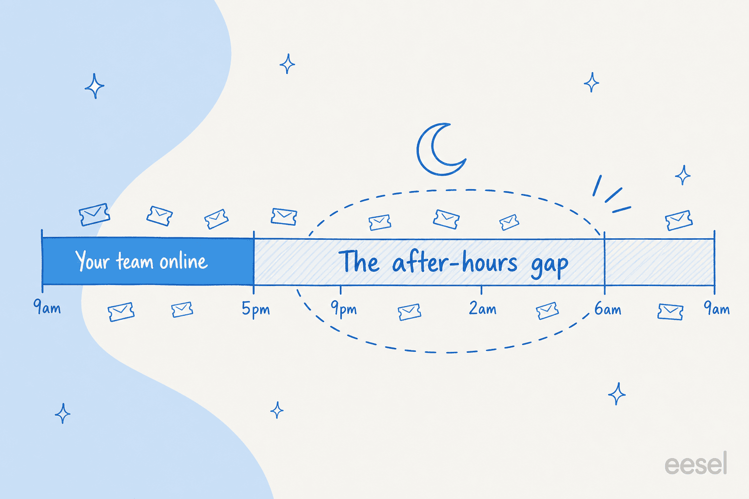 A 24-hour timeline showing the team online from 9am to 5pm while tickets keep arriving through the night, with the uncovered hours marked as the after-hours gap