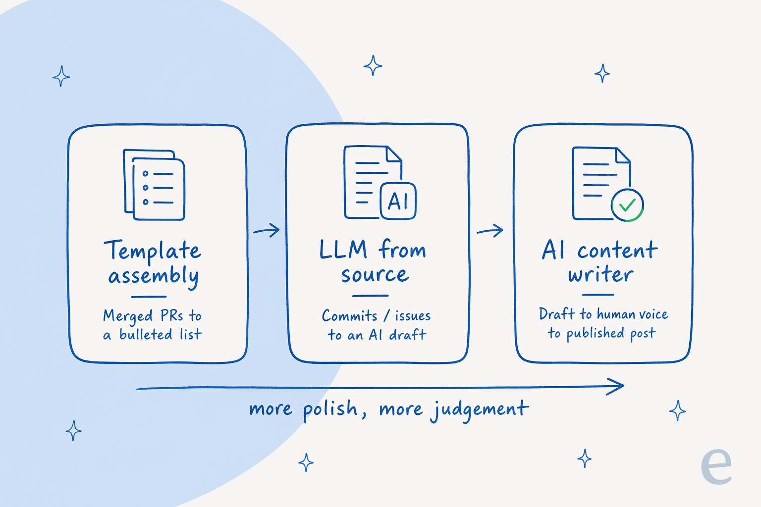 Three ways AI can handle release notes, from template assembly to LLM drafting to a full AI content writer, on a spectrum of increasing human polish