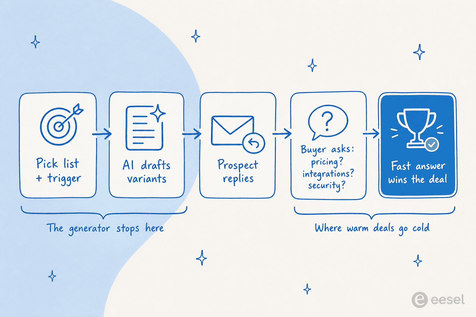 Five-stage cold email funnel showing the generator covers picking the list and drafting variants, then the prospect replies and asks about pricing, integrations and security, with a fast answer winning the deal at the end