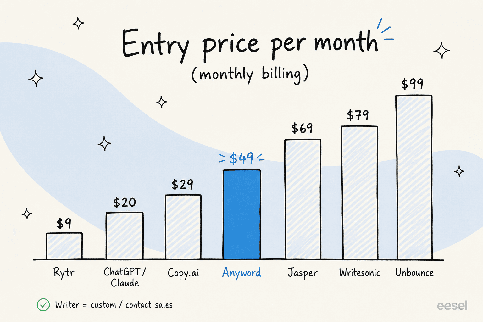 Bar chart of entry monthly prices for AI landing page copy tools: Rytr $9, ChatGPT or Claude $20, Copy.ai $29, Anyword $49, Jasper $69, Writesonic $79, Unbounce $99, with Writer custom