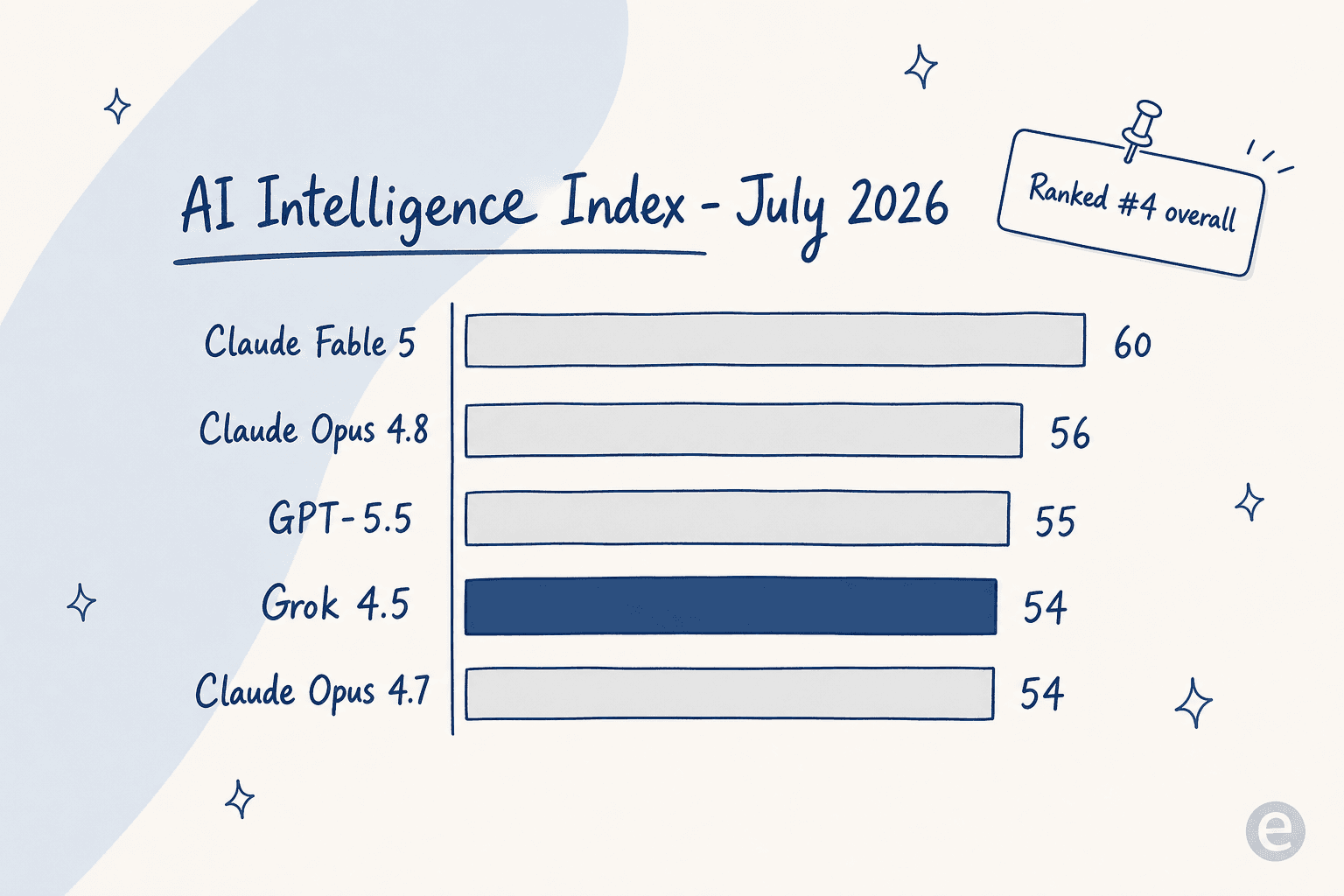 Horizontal bar chart of the AI Intelligence Index for July 2026: Claude Fable 5 at 60, Claude Opus 4.8 at 56, GPT-5.5 at 55, Grok 4.5 highlighted at 54, and Claude Opus 4.7 at 54