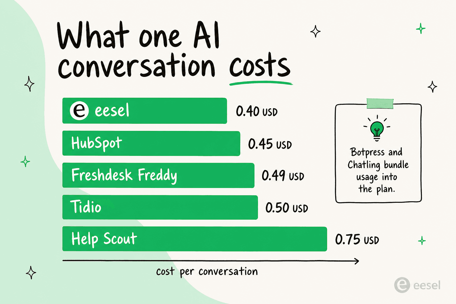 Bar chart comparing the per-conversation AI cost across tools, with eesel lowest at $0.40 and Help Scout highest at $0.75