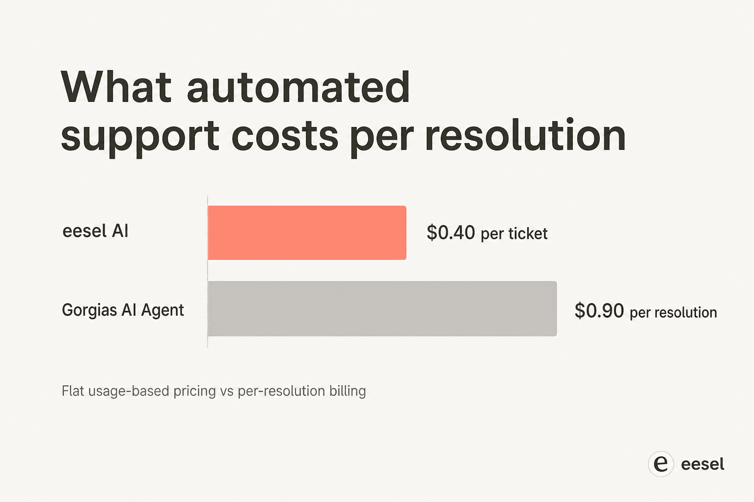 What automated support costs per resolution: eesel at $0.40 per ticket versus the Gorgias AI Agent at $0.90 per resolution