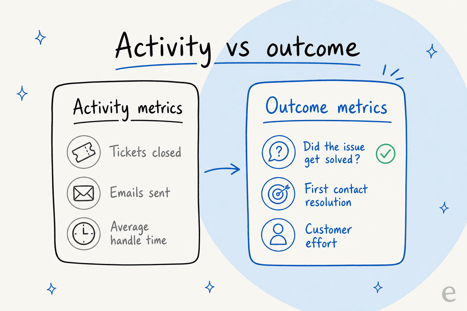 Activity metrics like tickets closed and handle time versus outcome metrics like resolution and customer effort