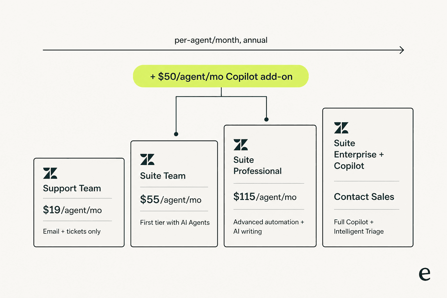 Zendesk Suite plan ladder showing $19 to Contact Sales with the $50/agent Copilot add-on stacked above