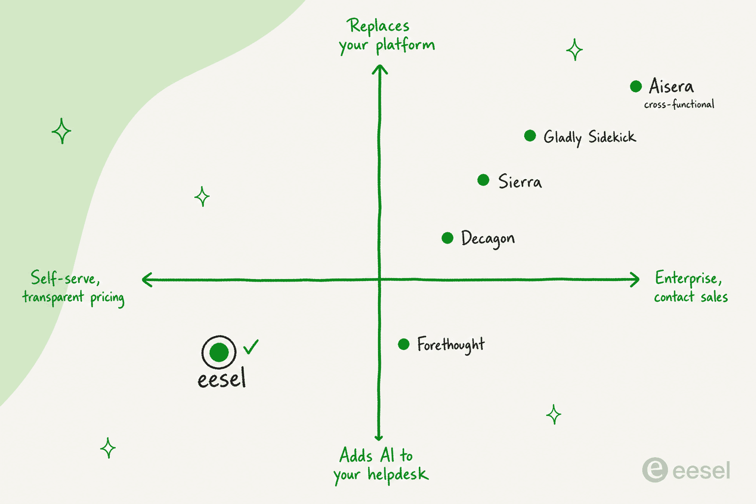 A positioning quadrant placing eesel, Forethought, Decagon, Sierra, Gladly Sidekick, and Aisera by pricing transparency and platform approach