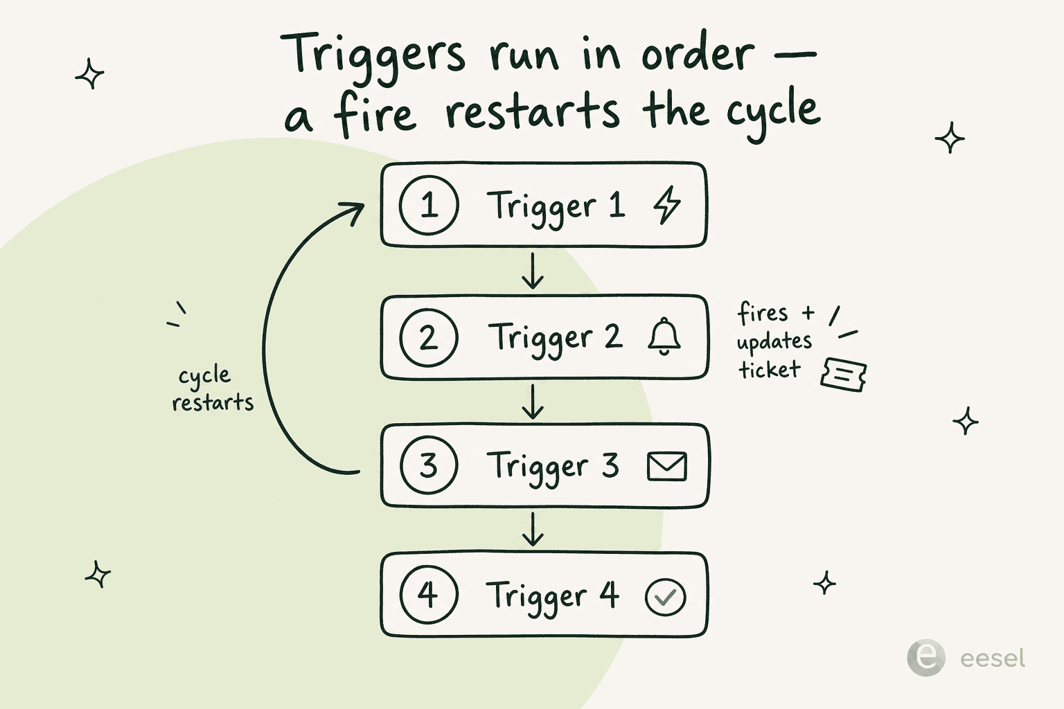 Diagram of the Zendesk trigger cycle: triggers run in order, and when one fires and updates the ticket the cycle restarts from the top