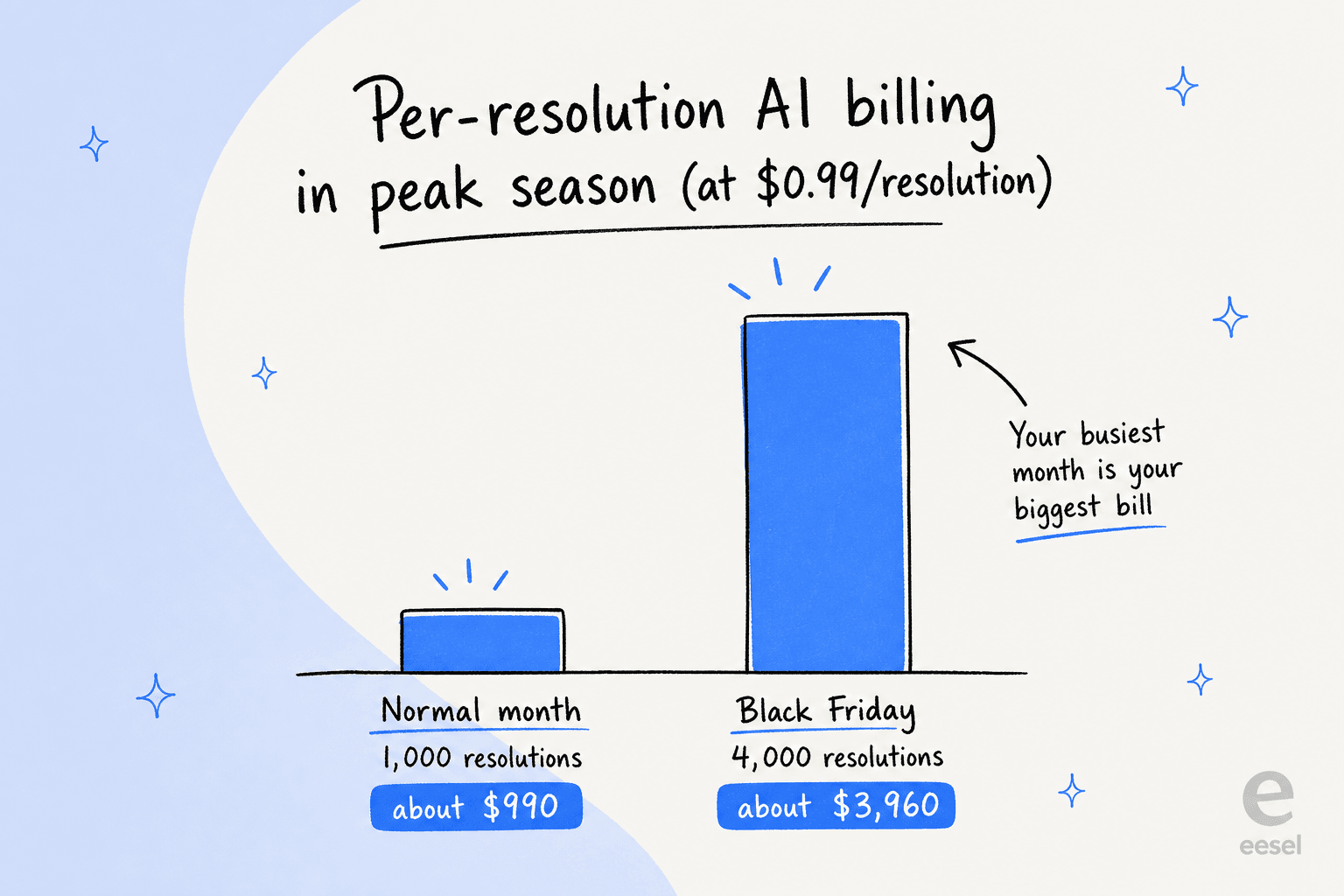 Bar chart comparing a normal month at about $990 versus a Black Friday month at about $3,960 on $0.99-per-resolution AI pricing