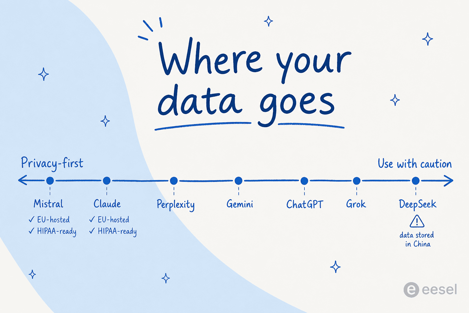 Data privacy spectrum: where ChatGPT alternatives sit from privacy-first to use with caution