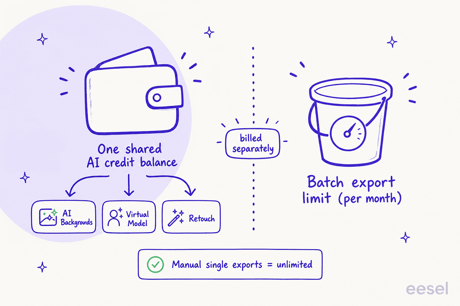 A diagram showing PhotoRoom's two separate usage meters: a shared AI-credit balance and a monthly batch-export limit.