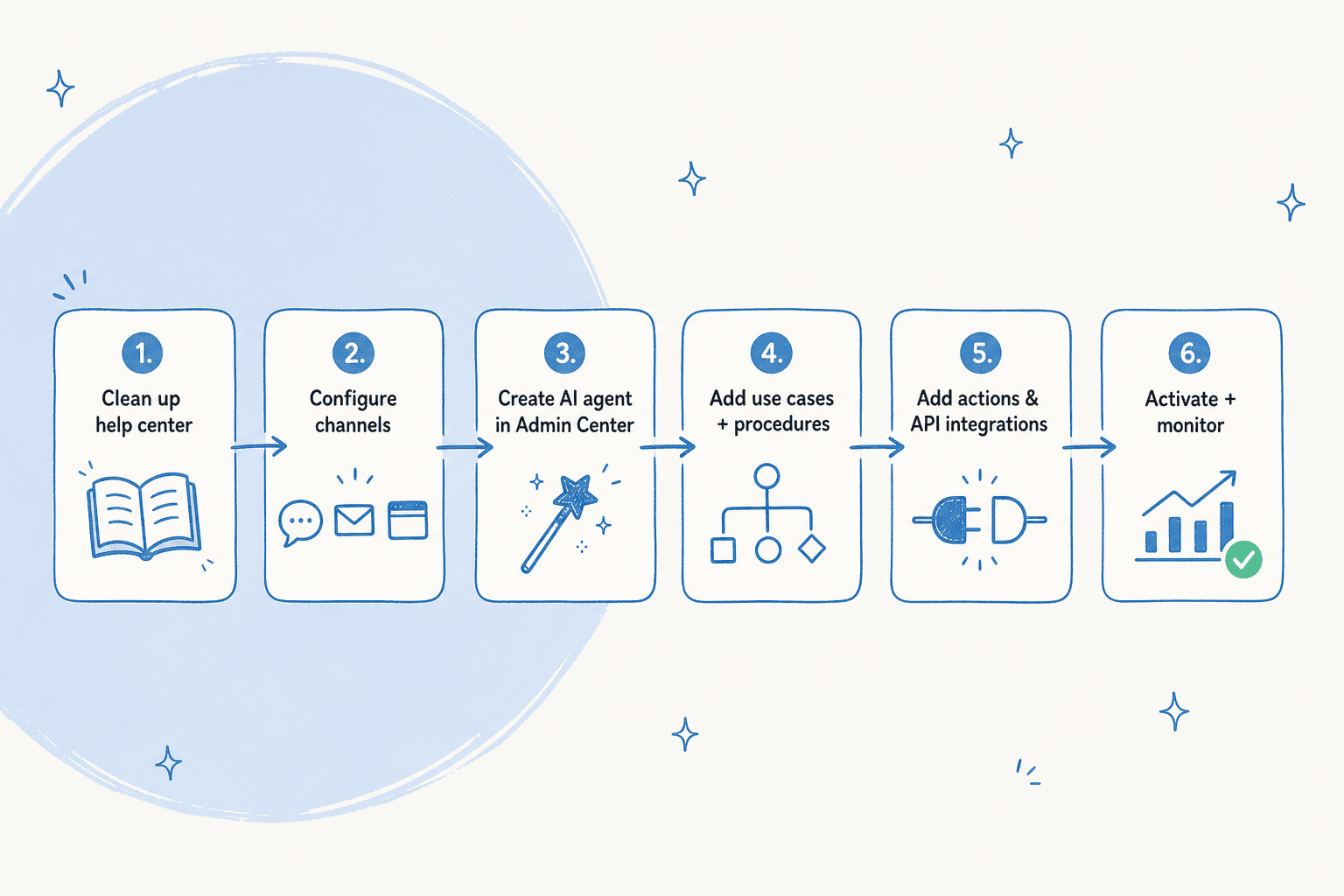 Editorial diagram of the six-step Zendesk AI agent setup workflow: clean up help center, configure channels, create AI agent, add use cases and procedures, add actions and API integrations, activate and monitor