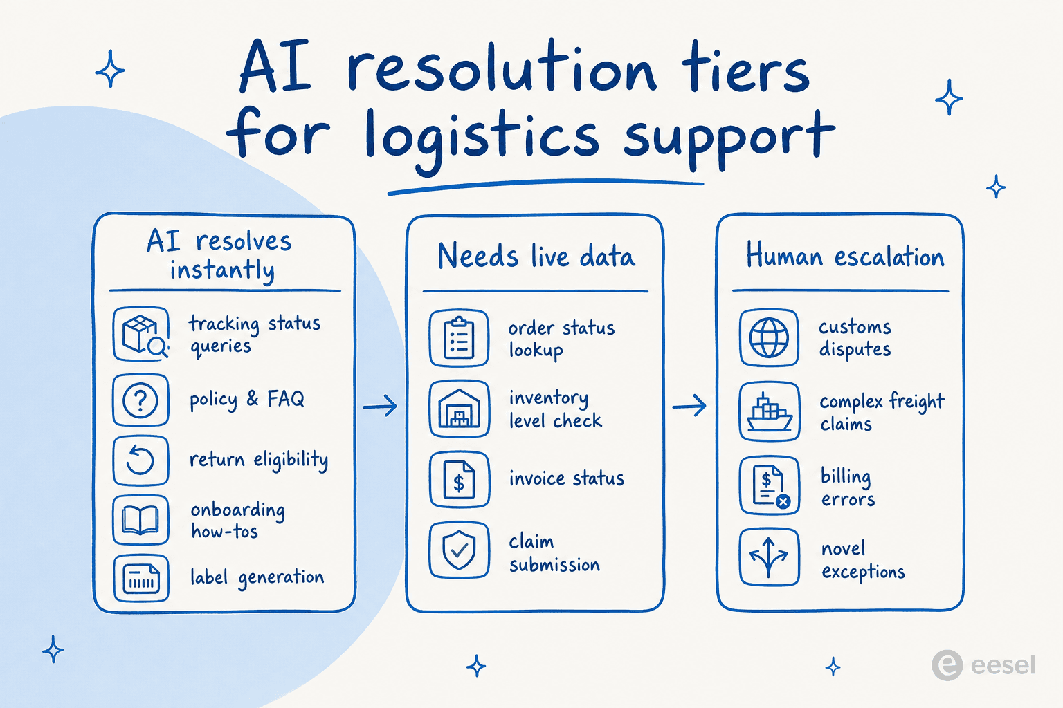 AI resolution tiers for logistics support - which ticket types each layer handles without and with live data