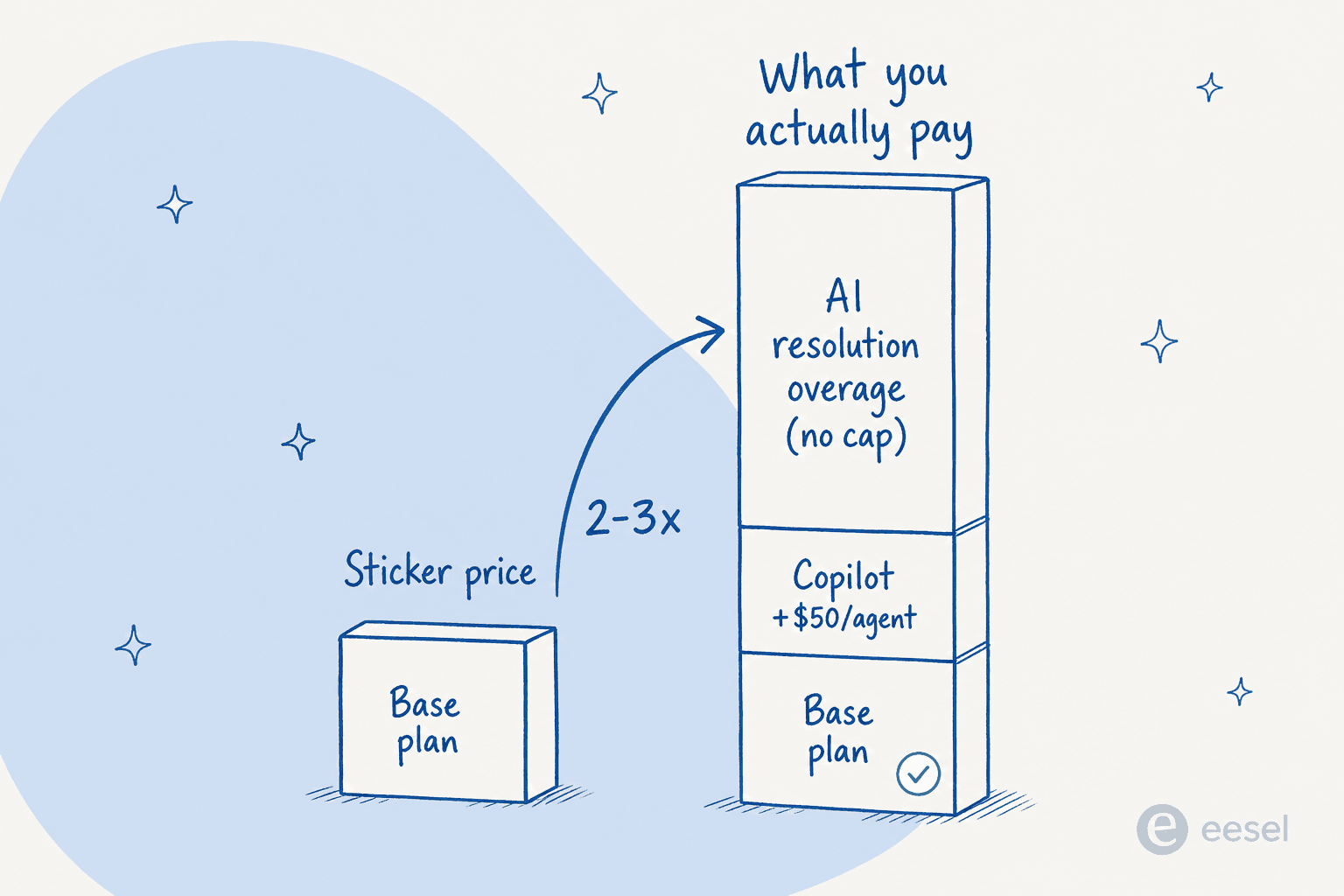 Stacked cost comparison showing Zendesk's sticker price versus the real total with Copilot and AI resolution overage