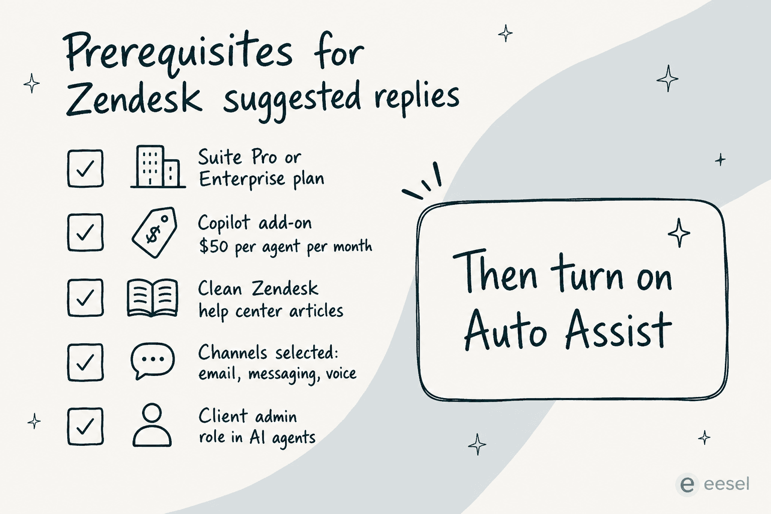 Prerequisites checklist for Zendesk suggested replies: Suite Pro or Enterprise plan, Copilot add-on $50 per agent per month, clean help center articles, channels selected, client admin role, then turn on Auto Assist