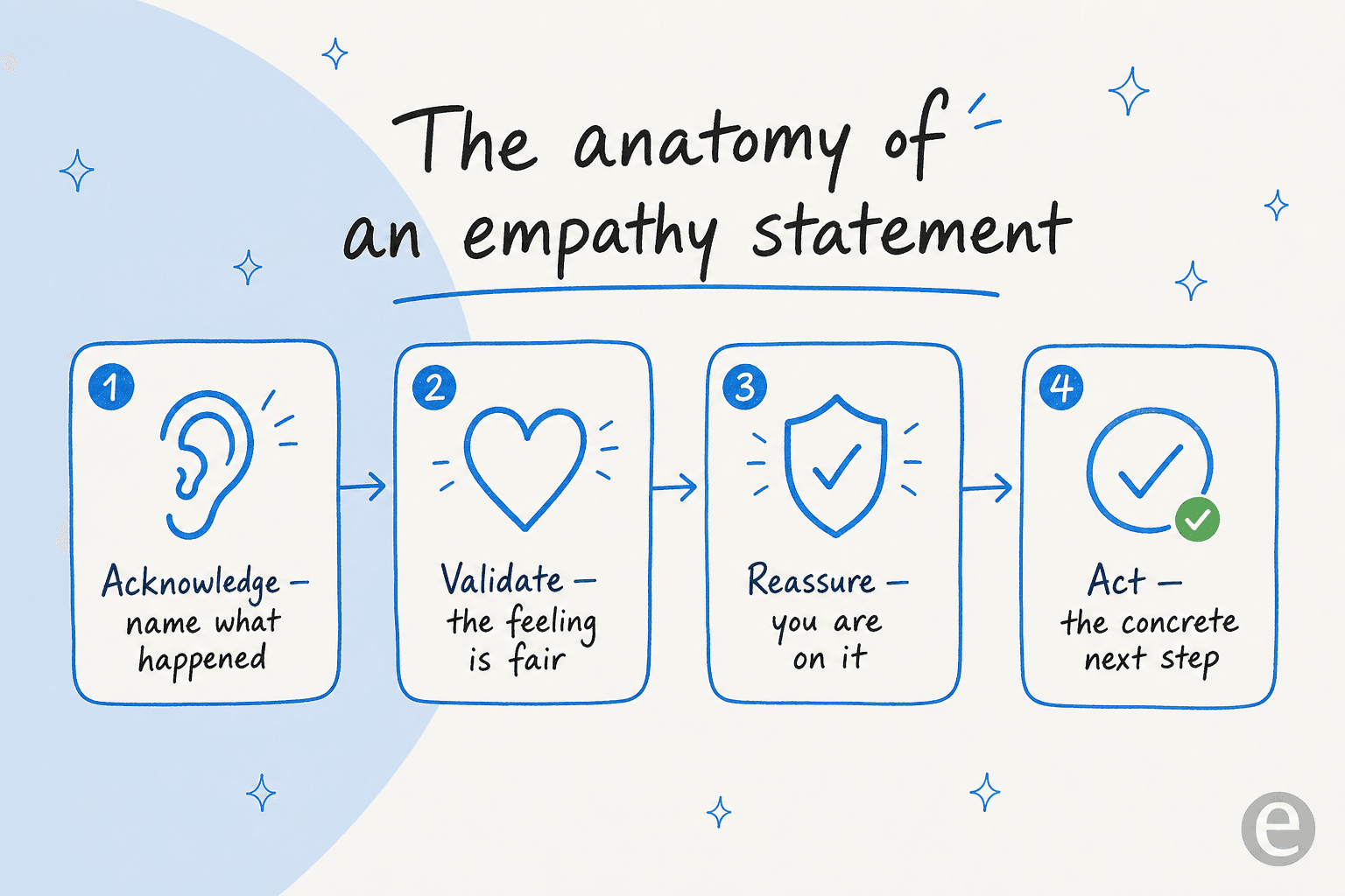 The anatomy of an empathy statement: acknowledge, validate, reassure, act