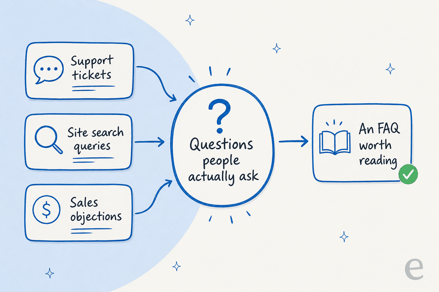 Where good FAQ questions come from: support tickets, search queries, and sales objections feeding into the questions people actually ask