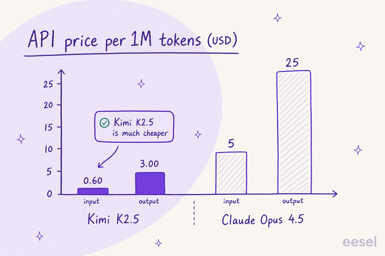 A bar chart comparing API pricing of Kimi K2.5 and Claude Opus 4.5, showing Kimi K2.5 is much cheaper for both input and output tokens.