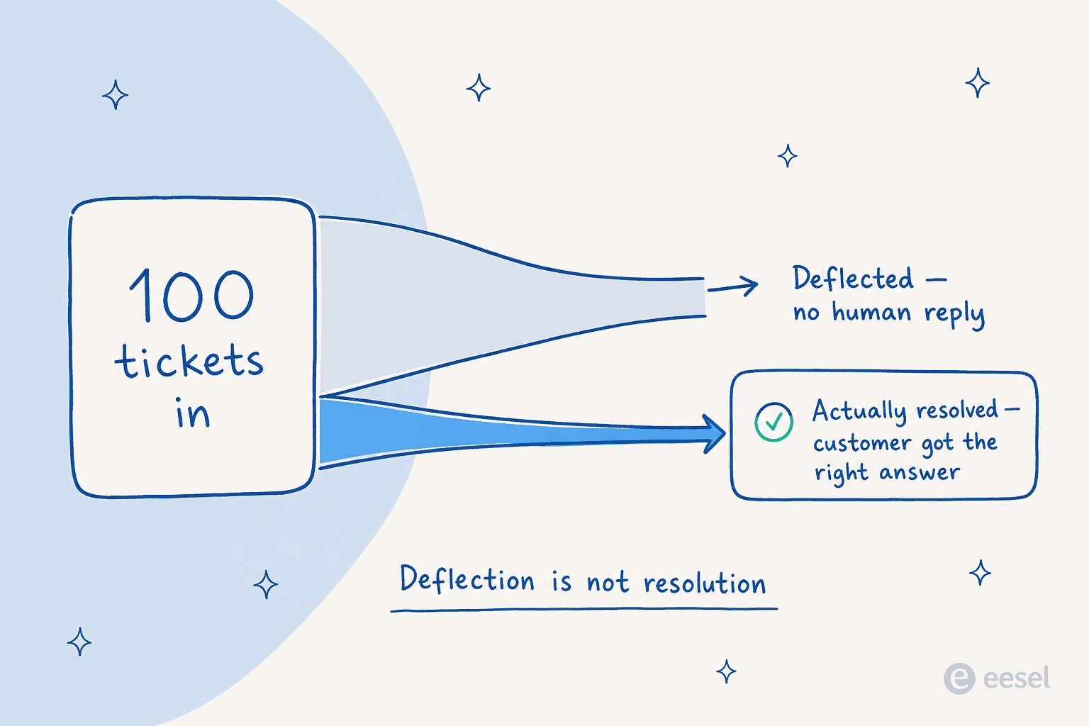 A funnel showing 100 tickets in, splitting into a wide 'deflected' path and a narrow 'actually resolved' path, with the caption deflection is not resolution