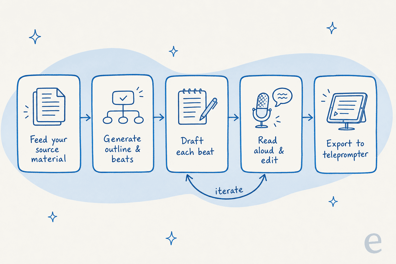 The AI video script workflow: feed source material, generate outline and beats, draft each beat, read aloud and edit, export to teleprompter