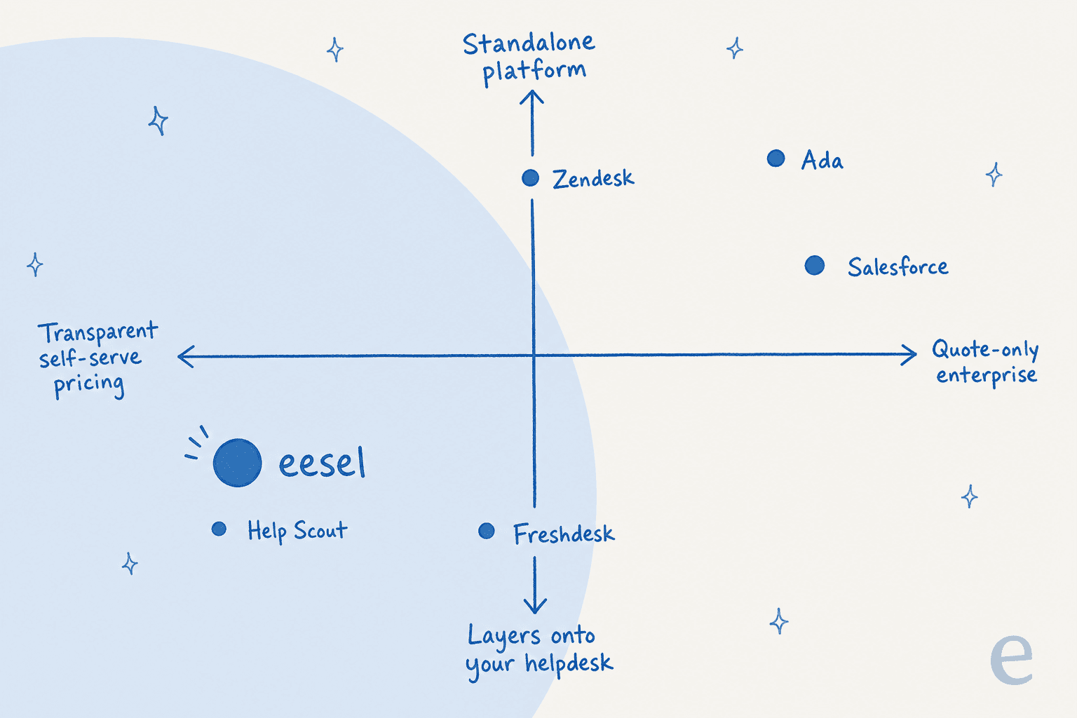 Positioning quadrant of AI SaaS support tools, plotting whether each layers onto your helpdesk or is a standalone platform against whether pricing is transparent self-serve or quote-only enterprise