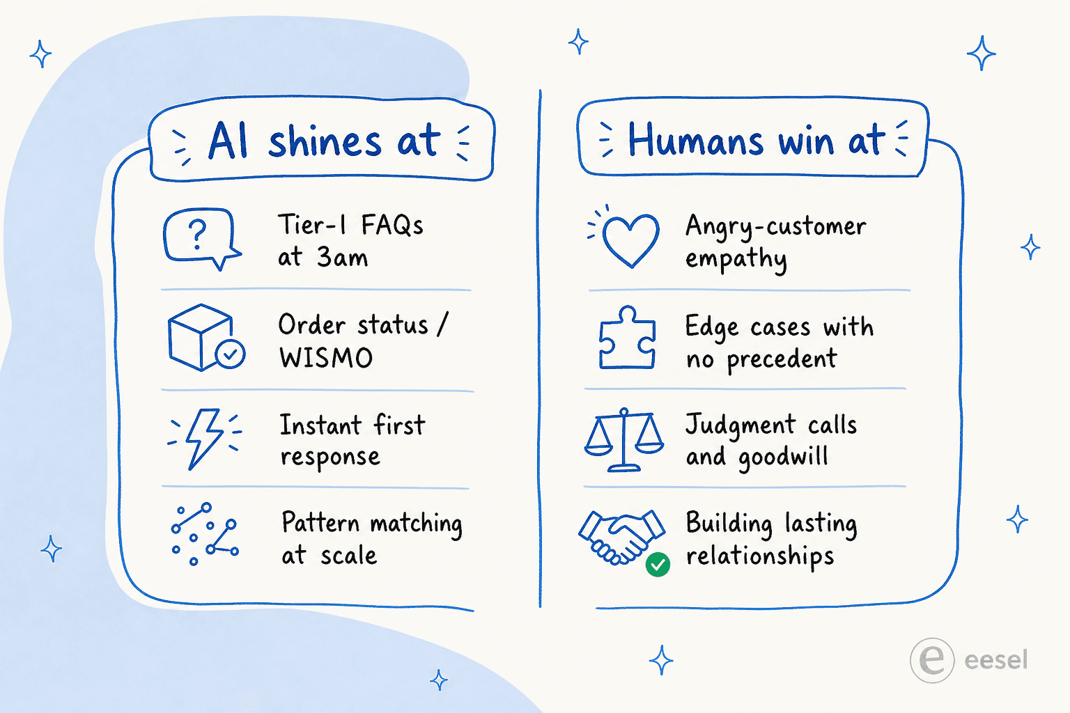 A two-column comparison panel showing what AI shines at (tier-1 FAQs, order status, instant first response, pattern matching) versus what humans win at (angry-customer empathy, edge cases, judgment calls, lasting relationships)