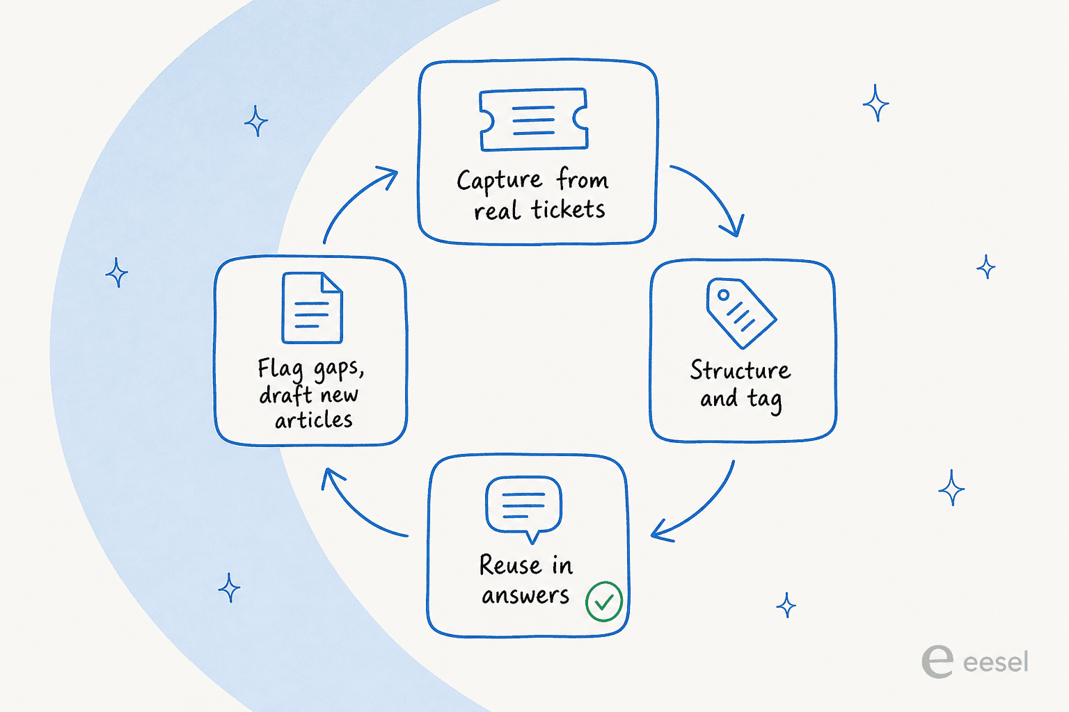 The knowledge loop: capture from real tickets, structure and tag, reuse in answers, flag gaps and draft new articles