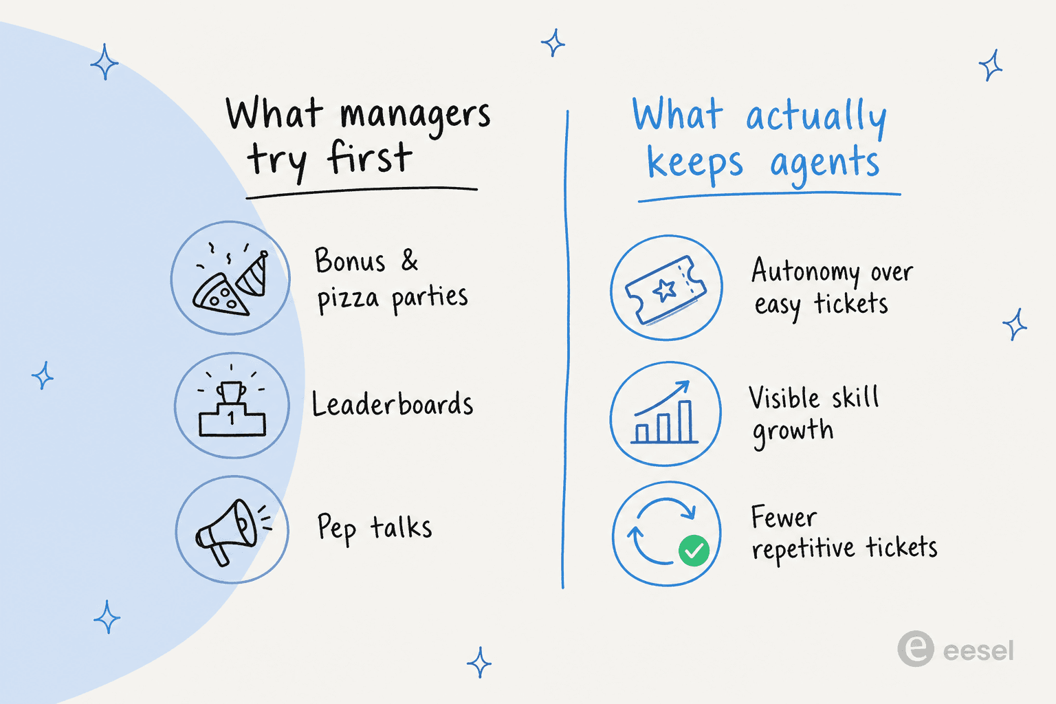 Two-column comparison of what managers try first for customer service motivation versus what practitioners actually credit for retention