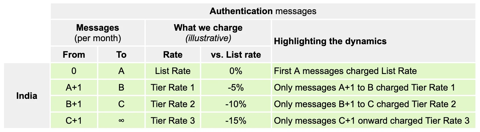 Meta's illustrative volume-tier rate table showing rates dropping as monthly message volume rises, as taken from the WhatsApp pricing docs