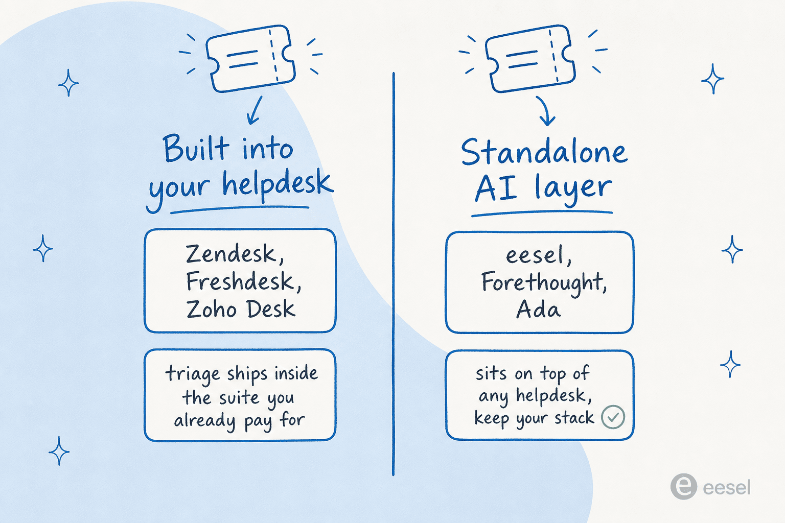 Diagram contrasting two architectures for AI ticket triage: triage built into your helpdesk (Zendesk, Freshdesk, Zoho Desk) versus a standalone AI layer that sits on top of any helpdesk (eesel, Forethought, Ada)
