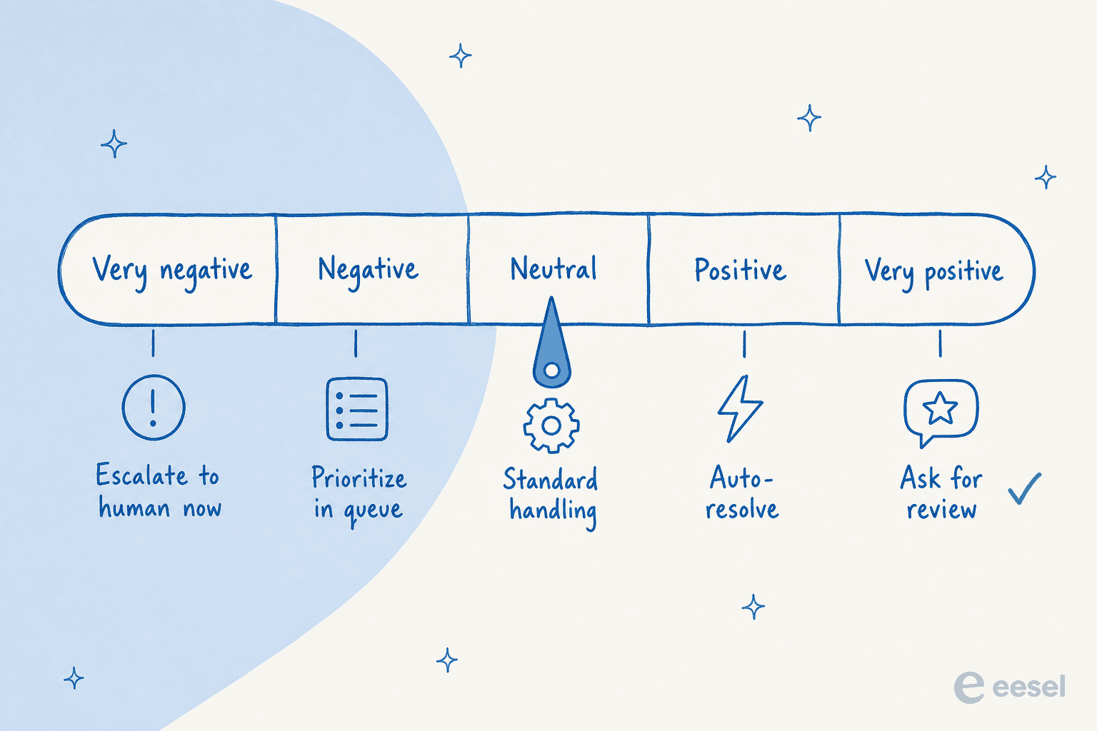 Sentiment spectrum from very negative to very positive, each band mapped to a support action from escalate to ask for review