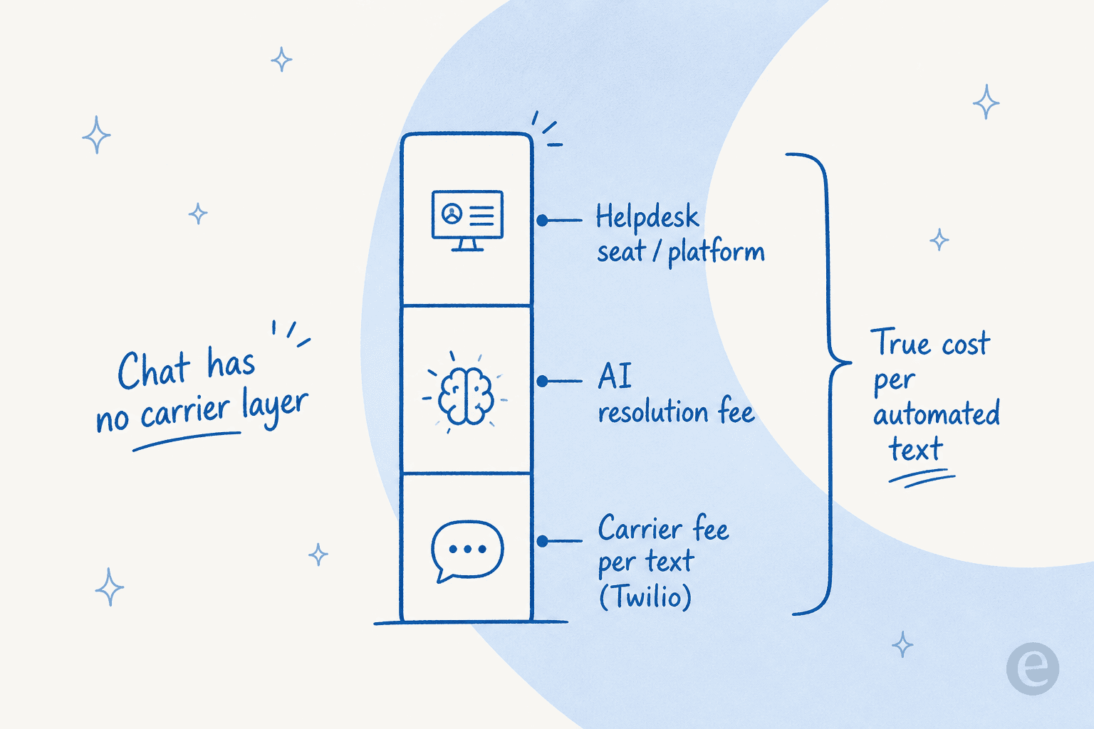 The stacked cost layers of a single automated SMS support reply: carrier fee, AI resolution fee, and platform seat