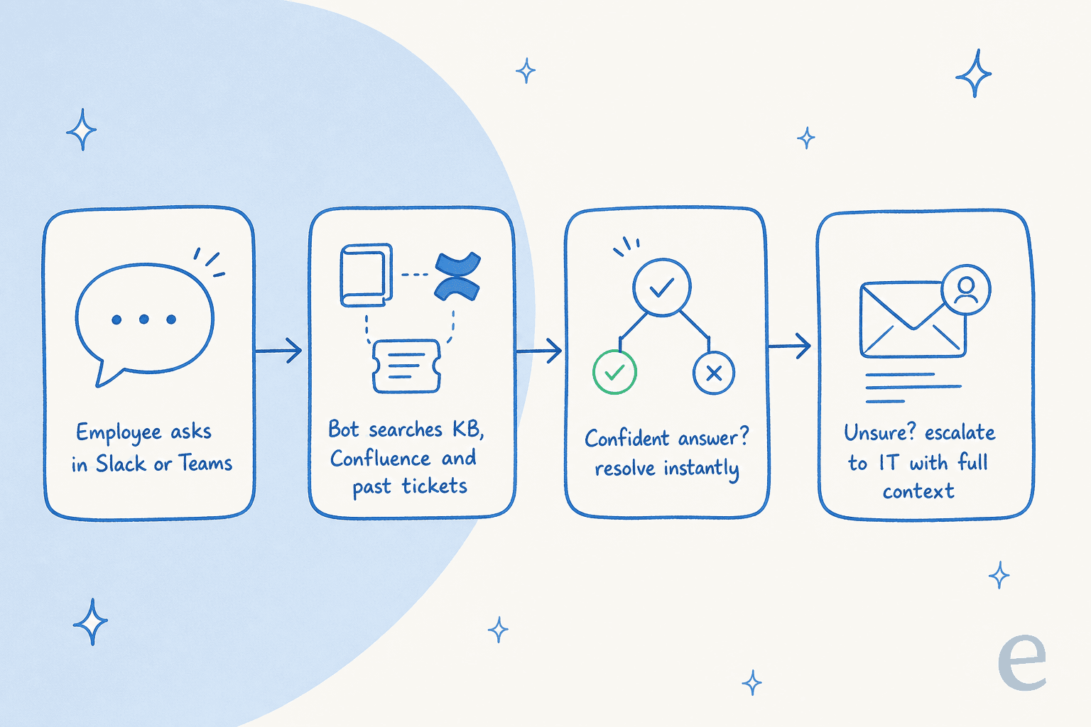 How an IT support chatbot handles an employee request, from question to resolution or escalation