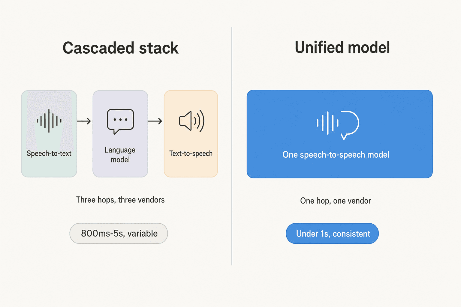 Diagram comparing a cascaded three-hop voice AI pipeline against a unified single speech-to-speech model