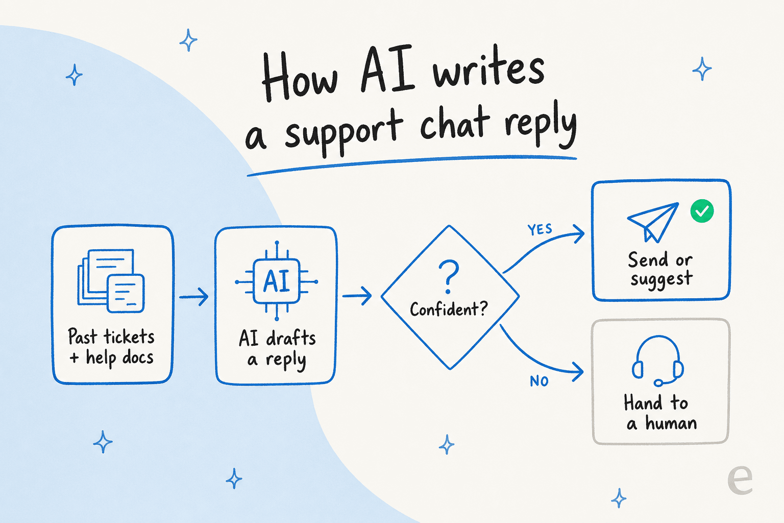 How AI drafts a support chat reply: past tickets and docs feed the draft, a confidence check routes it to send or to a human