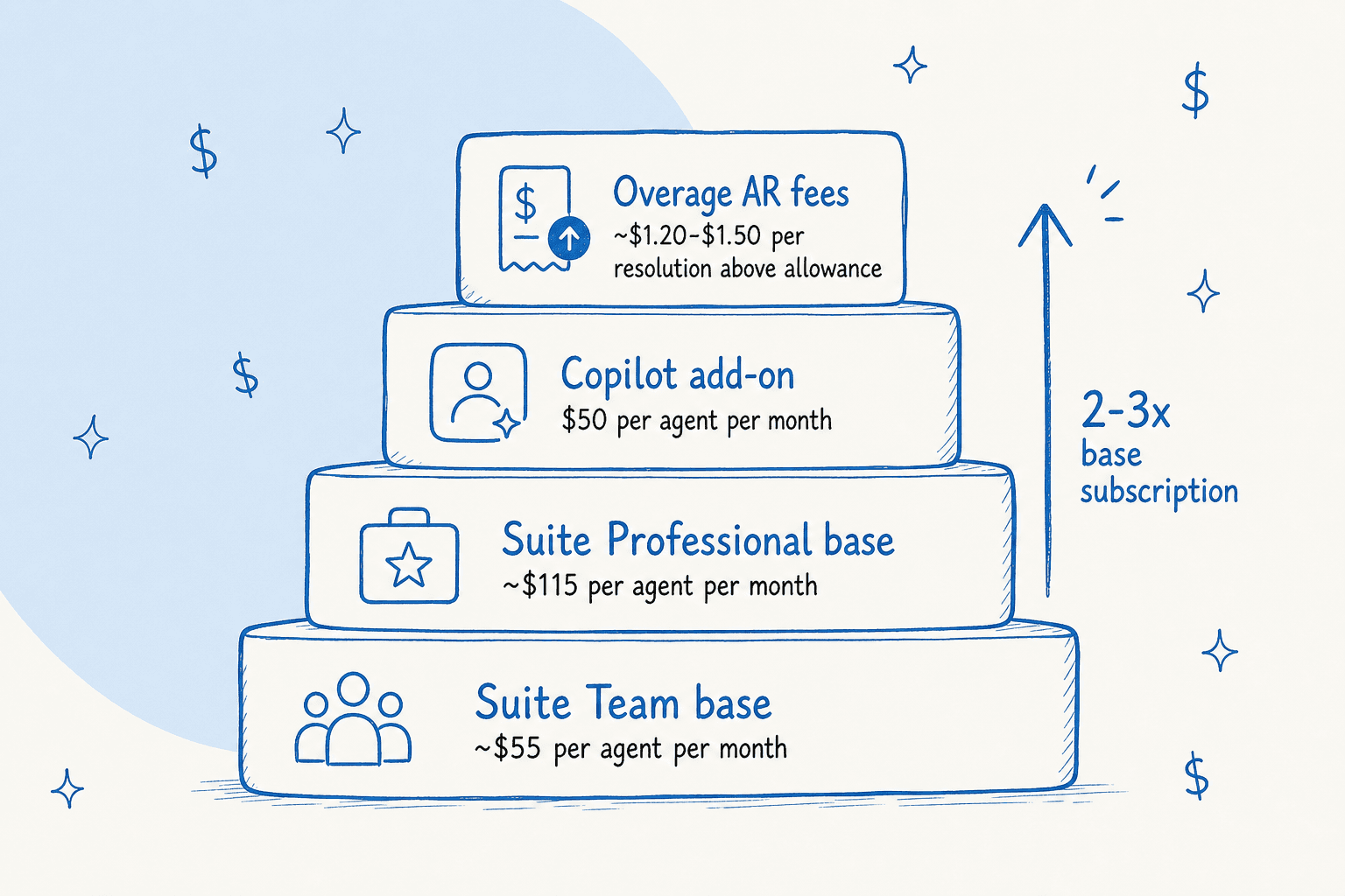 Editorial diagram of a Zendesk AI cost stack showing Suite base, Copilot add-on, Advanced AI add-on, and overage AR fees stacking on top of each other