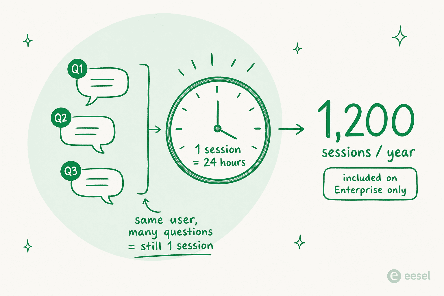A diagram explaining Freddy AI Agent session billing: many questions from the same user inside a 24-hour window count as one session, and the Enterprise plan includes 1,200 sessions per year