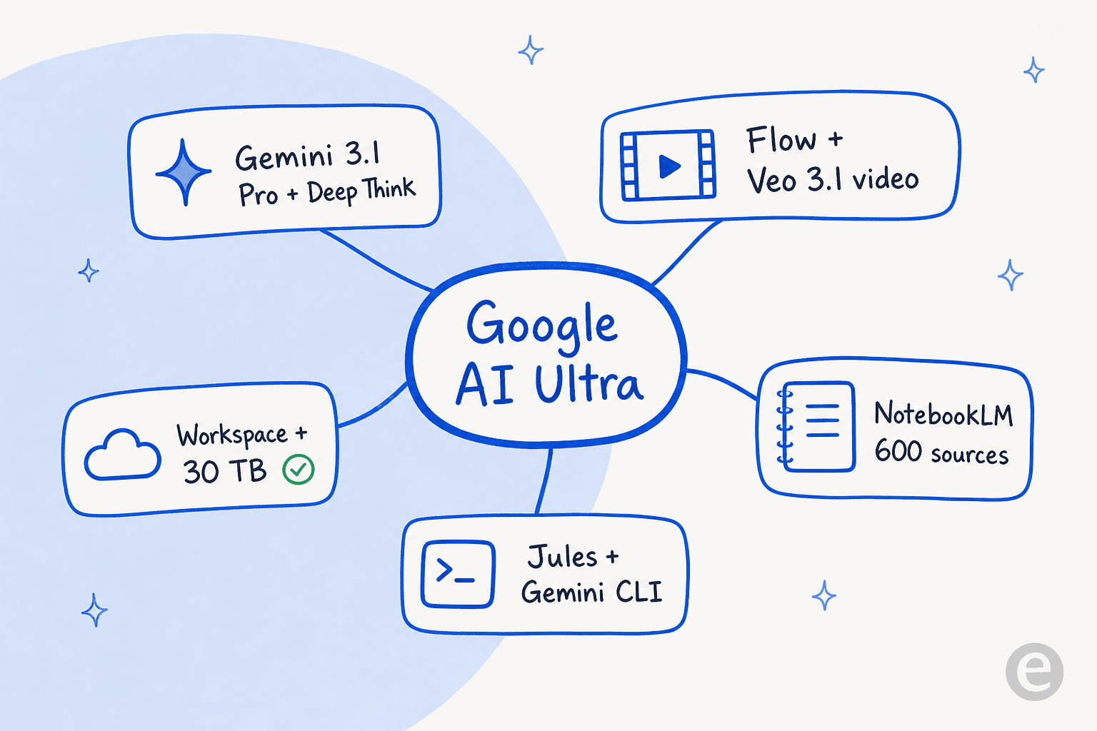 Map of what Google AI Ultra bundles: Gemini 3.1 Pro with Deep Think, Flow with Veo 3.1 video, NotebookLM, Jules and Gemini CLI, and Workspace with 30 TB storage