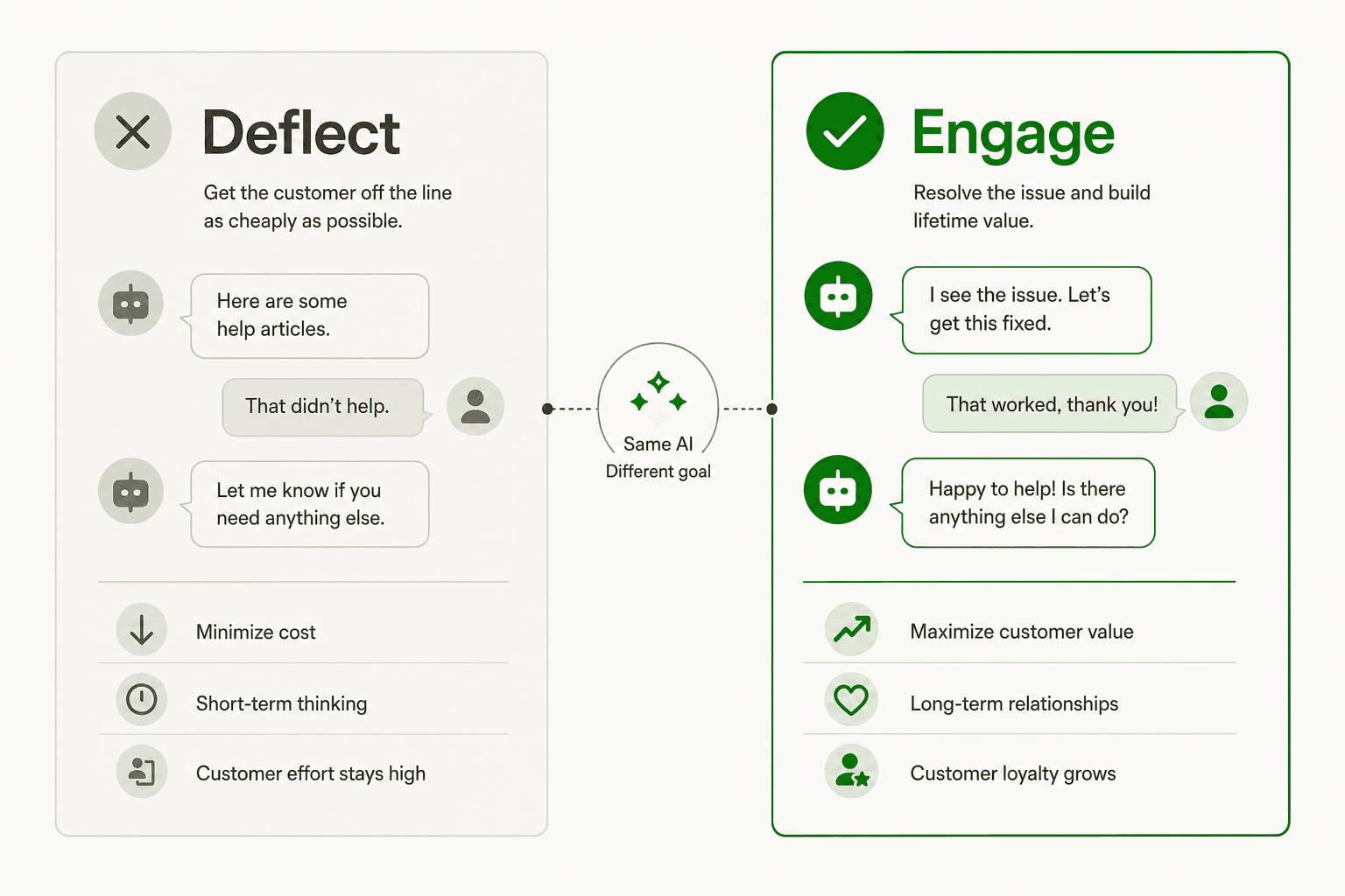 Two philosophies of AI support: deflect, meaning get the customer off the line cheaply, versus engage, meaning resolve the issue and build lifetime value